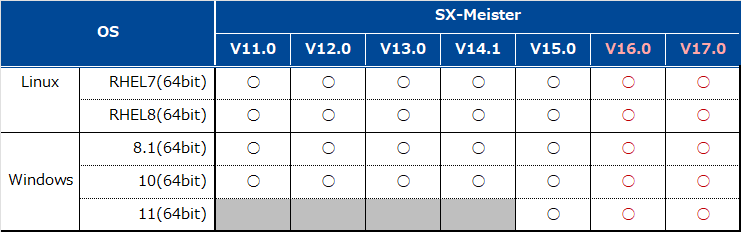 SX-Meister  Support OS